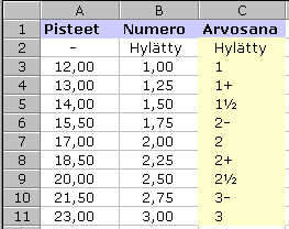 Arvosana-taulukko