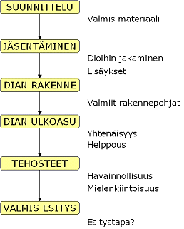 havainnollistava kaavio