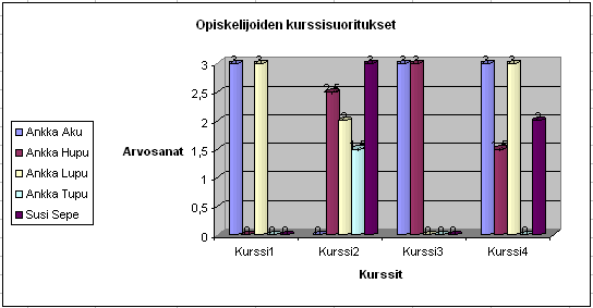 Opiskelijoiden kurssitulokset