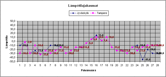 Kaavio Jyv&auml;skyl&auml;n ja Tampereen l&auml;mp&ouml;tiloista