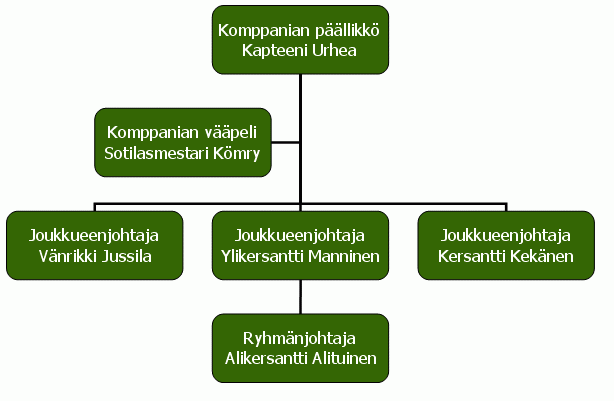 Kuvitteellisen komppanian organisaatiodiagrammi