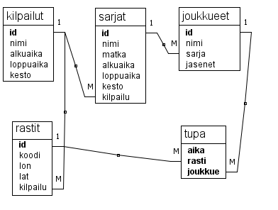 Tietokannan relaatiot