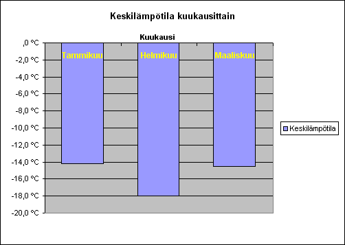 Keskil�mp�tilat kuukausittain