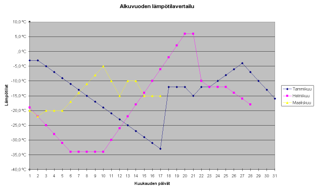 Kuukausittainen vertailu vuoden l�mp�tiloista.