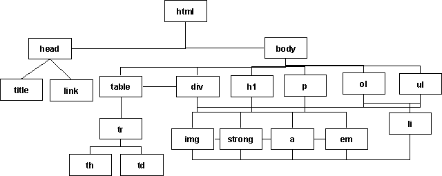 XHTML-elementtien rakennekaavio
