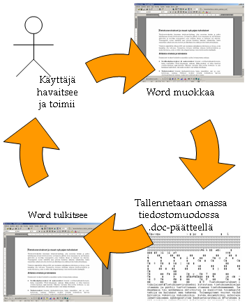 Word tallentaa omassa tiedostomuodossaan