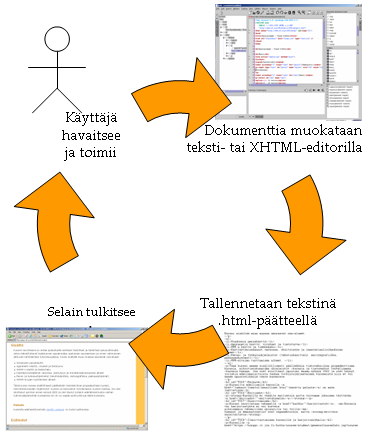 XHTML-editori tallentaa tekstinä
