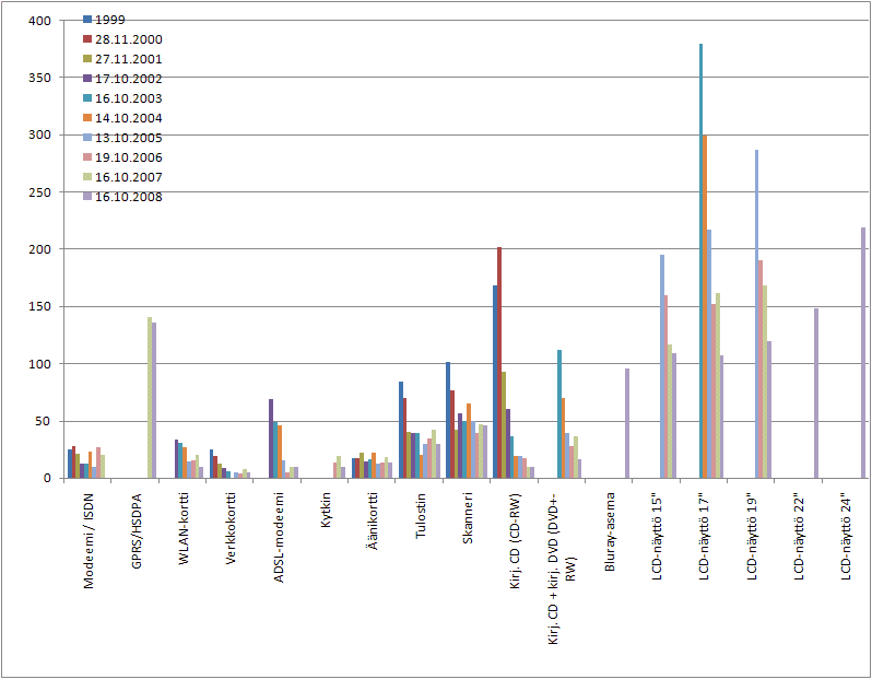 Laitteiden hintaseuranta 1999-2007
