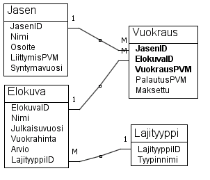 Tietokannan relaatiot