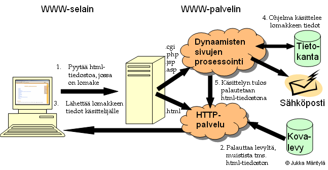 Lomakkeen käsittely